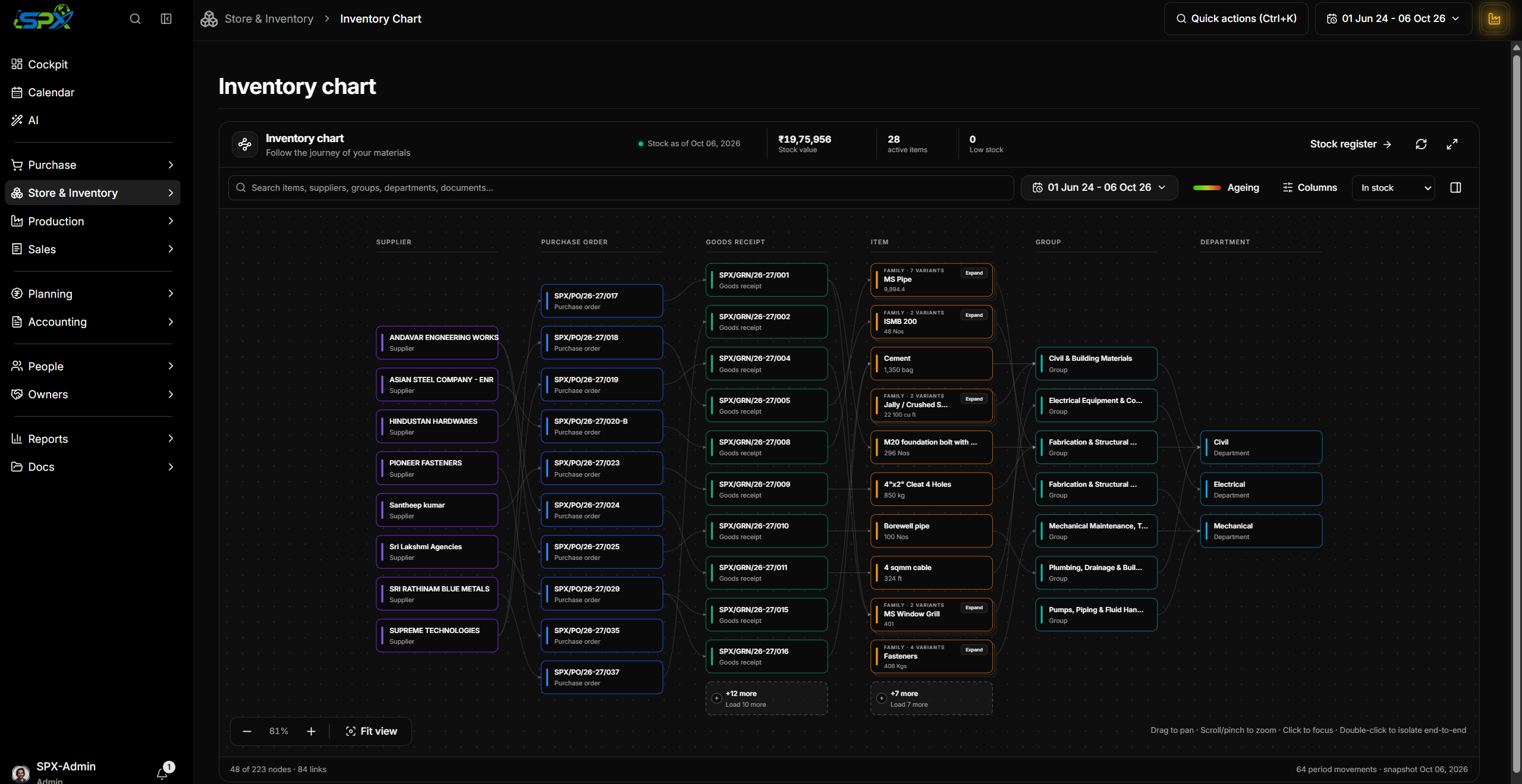 Actual Ordo ERP inventory chart connecting suppliers, purchase orders, goods receipts, materials and departments